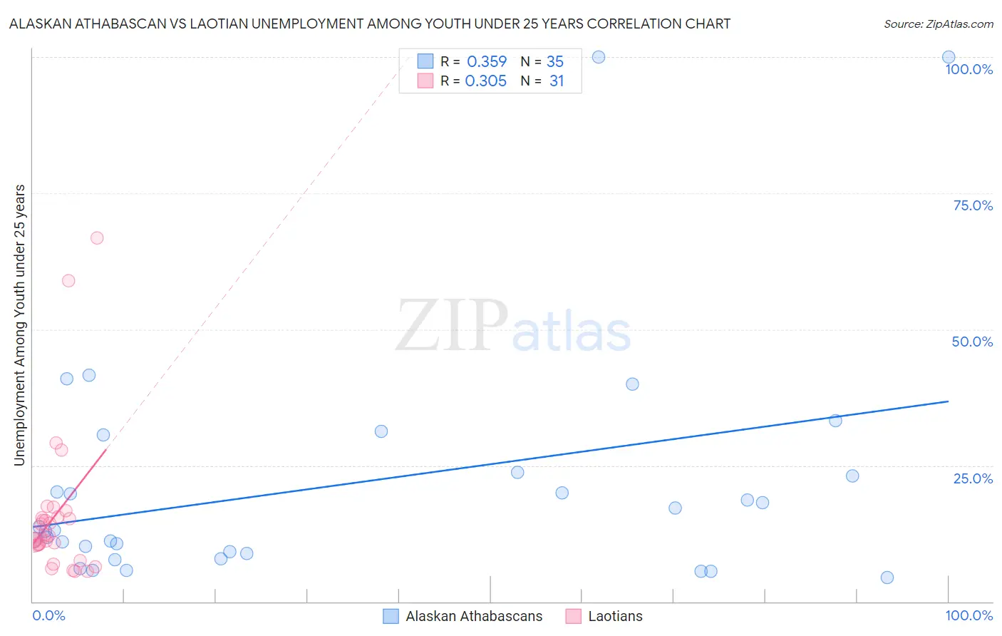 Alaskan Athabascan vs Laotian Unemployment Among Youth under 25 years