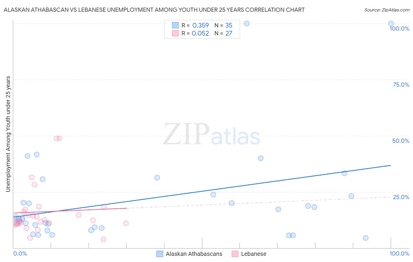 Alaskan Athabascan vs Lebanese Unemployment Among Youth under 25 years