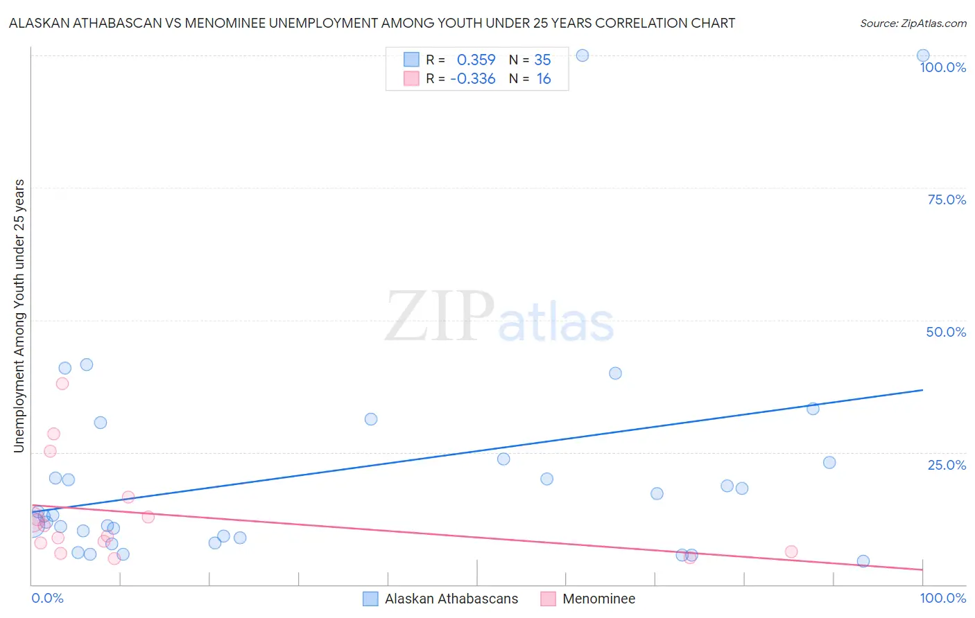 Alaskan Athabascan vs Menominee Unemployment Among Youth under 25 years