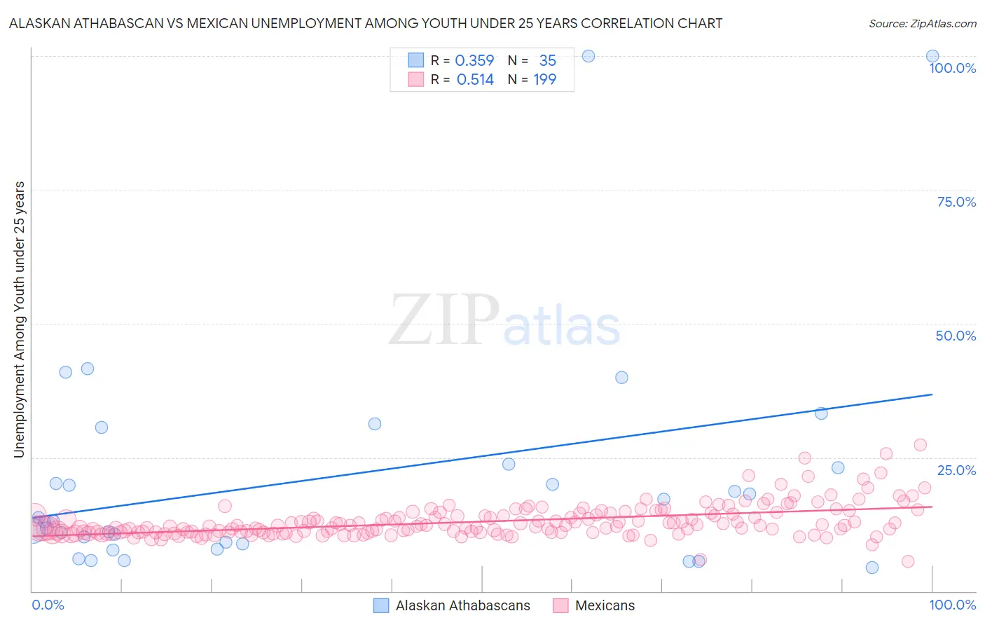 Alaskan Athabascan vs Mexican Unemployment Among Youth under 25 years