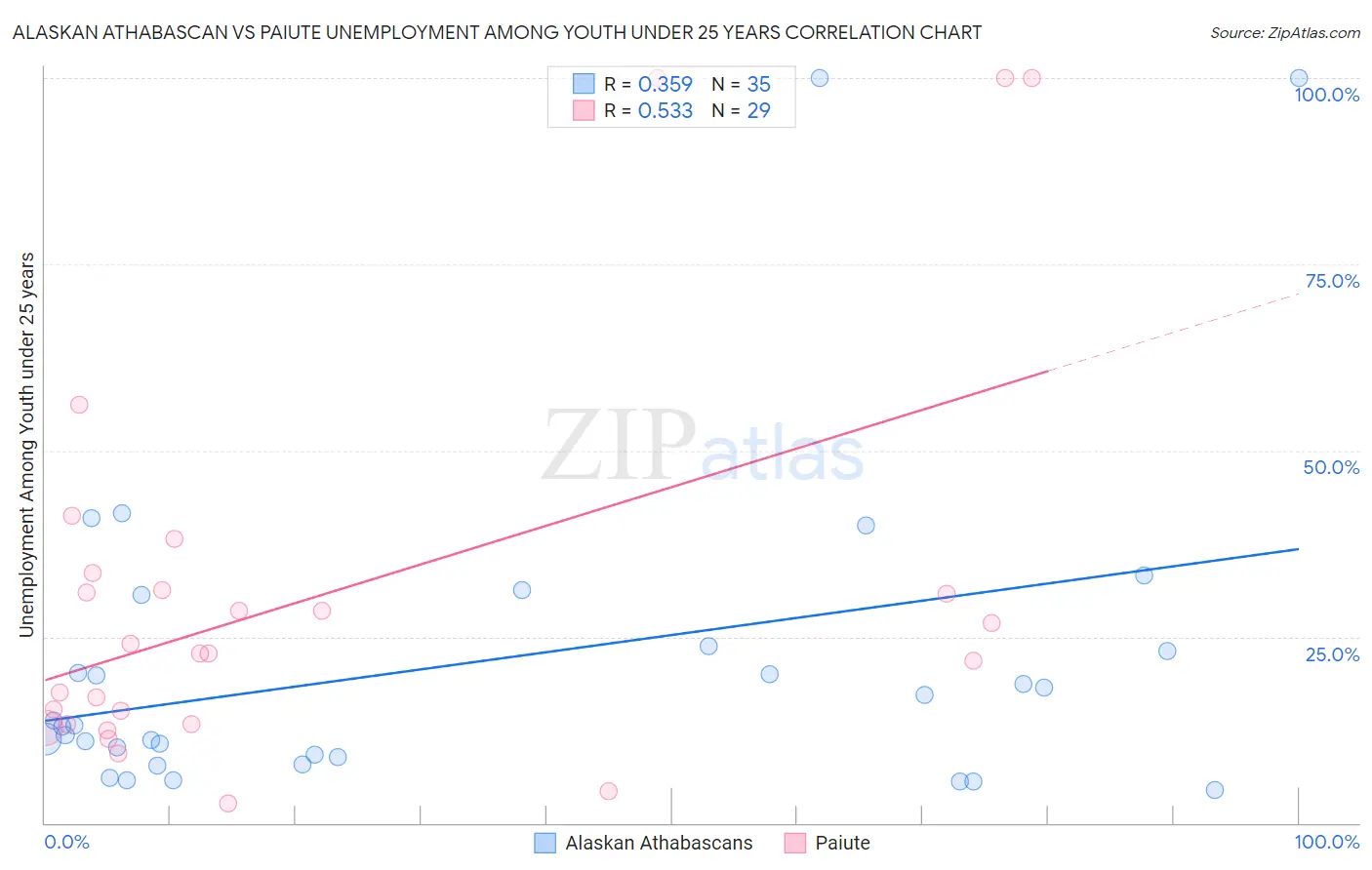 Alaskan Athabascan vs Paiute Unemployment Among Youth under 25 years