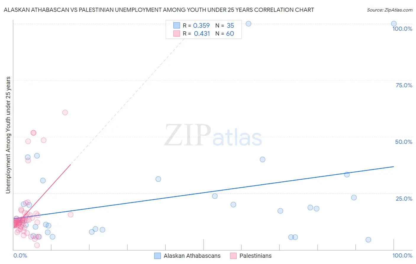 Alaskan Athabascan vs Palestinian Unemployment Among Youth under 25 years