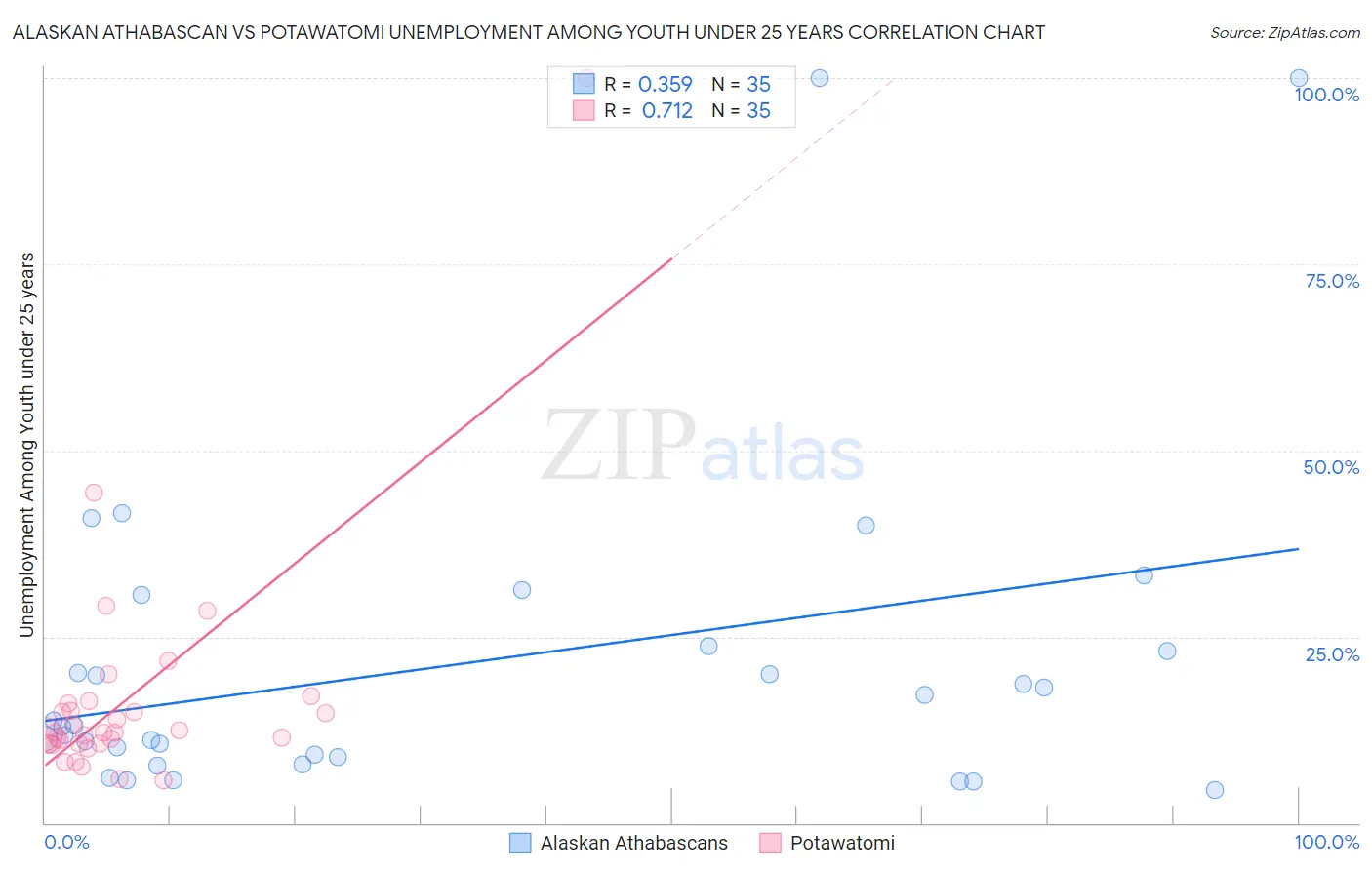 Alaskan Athabascan vs Potawatomi Unemployment Among Youth under 25 years