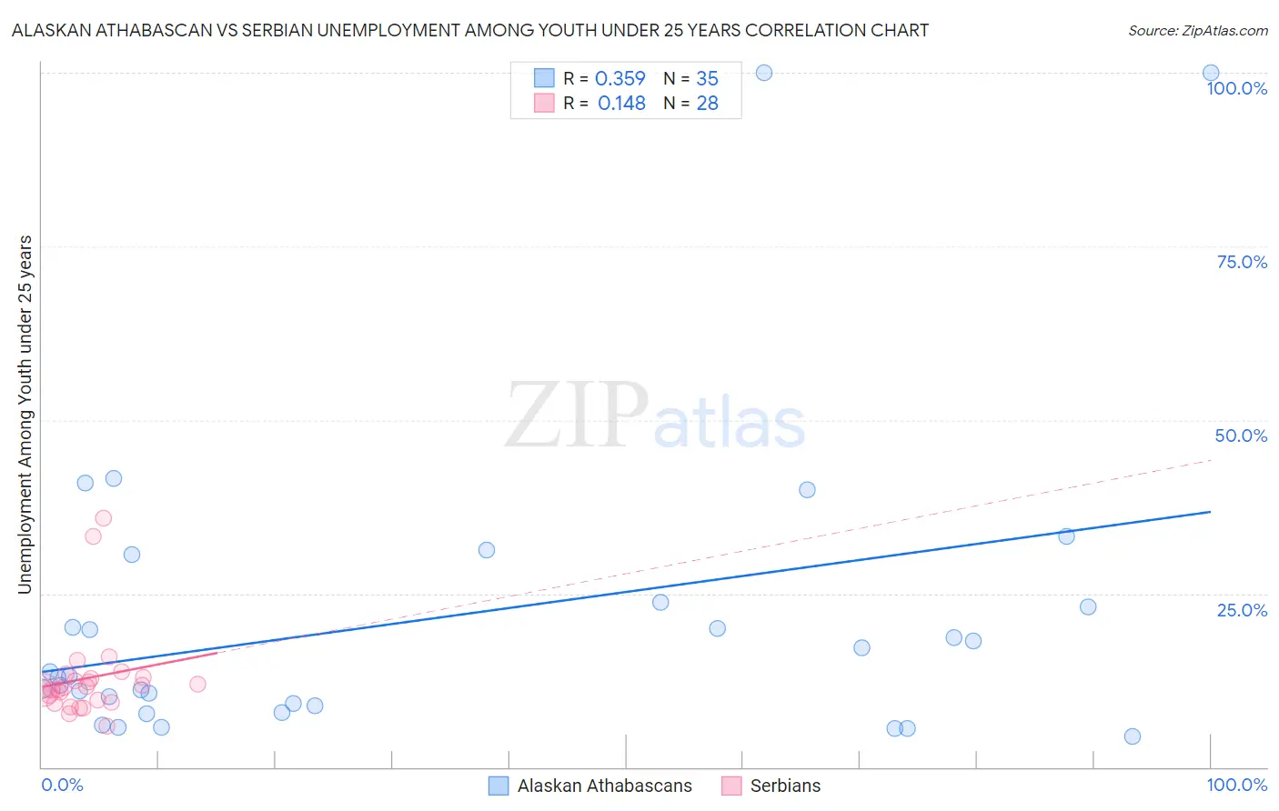 Alaskan Athabascan vs Serbian Unemployment Among Youth under 25 years