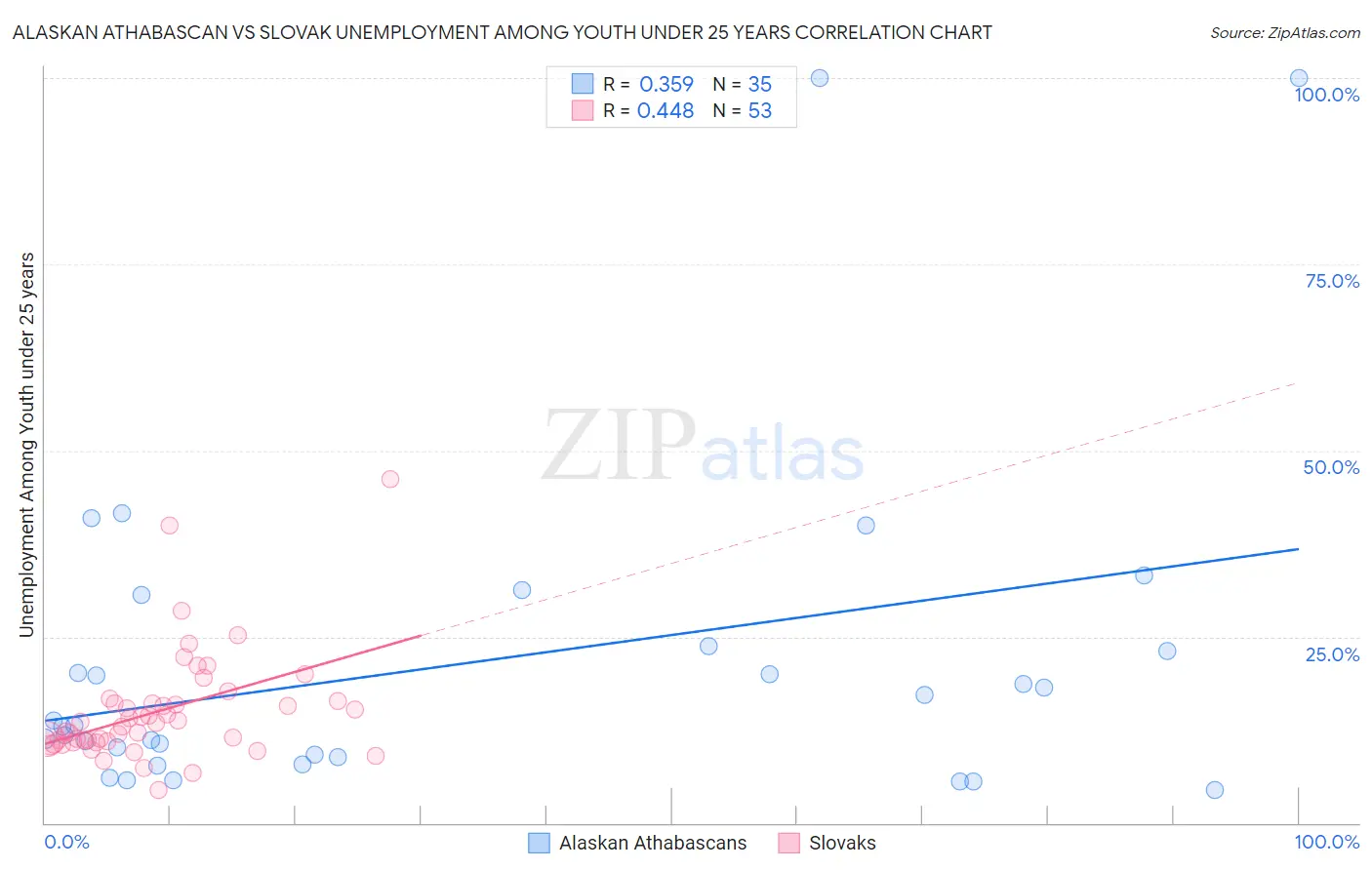 Alaskan Athabascan vs Slovak Unemployment Among Youth under 25 years