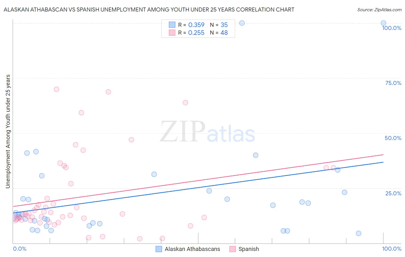 Alaskan Athabascan vs Spanish Unemployment Among Youth under 25 years