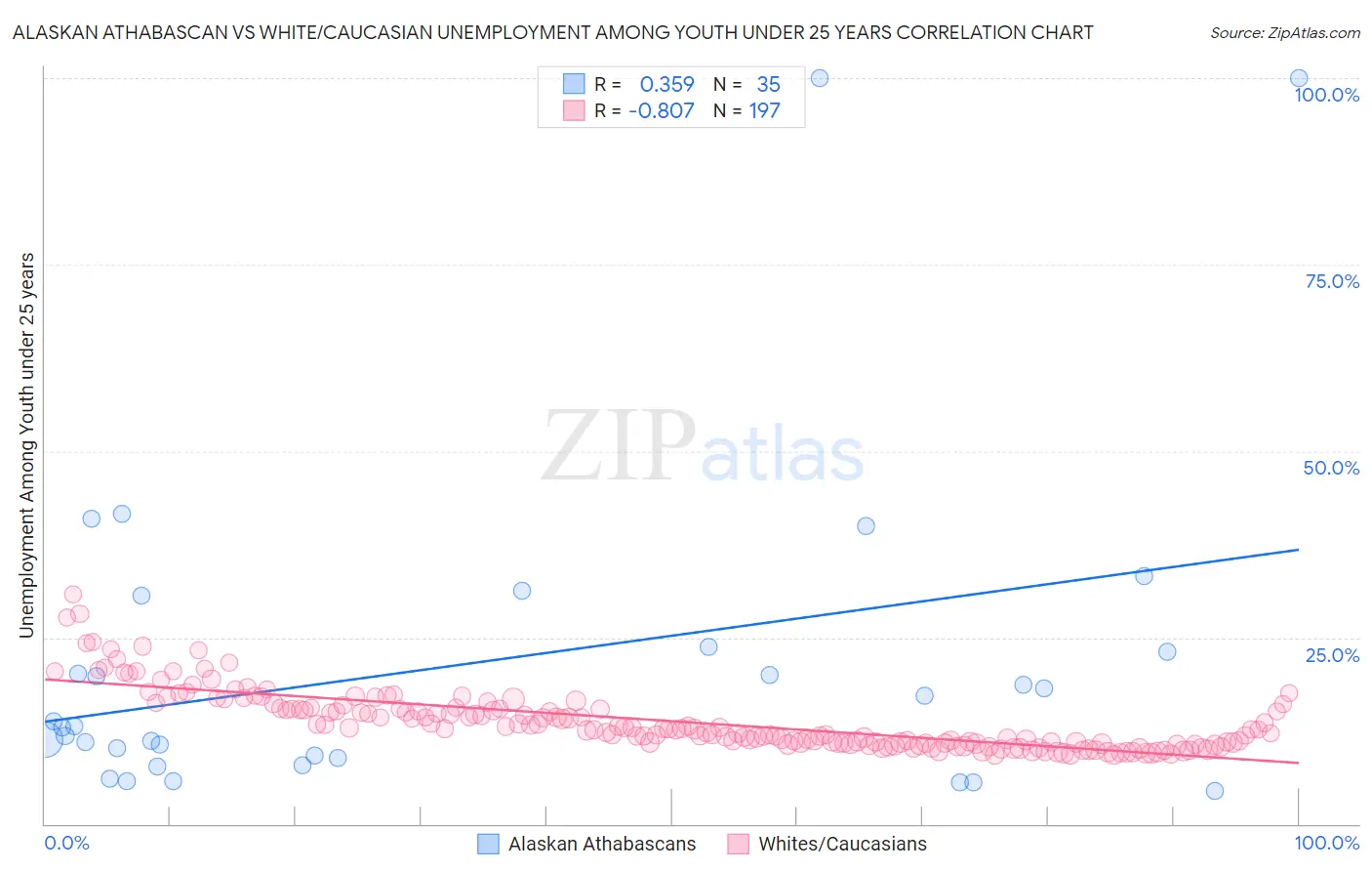 Alaskan Athabascan vs White/Caucasian Unemployment Among Youth under 25 years