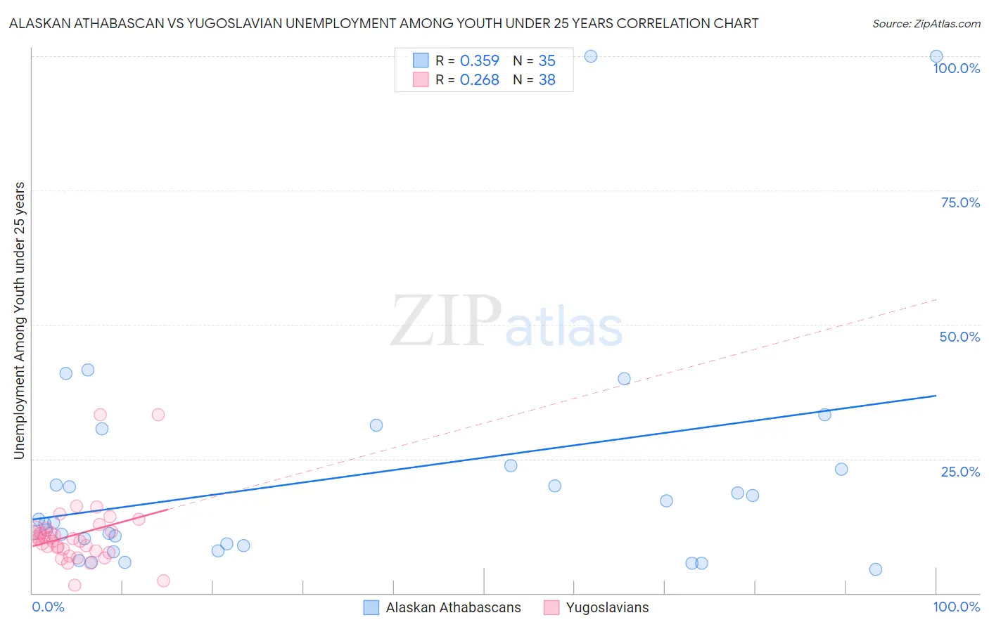 Alaskan Athabascan vs Yugoslavian Unemployment Among Youth under 25 years