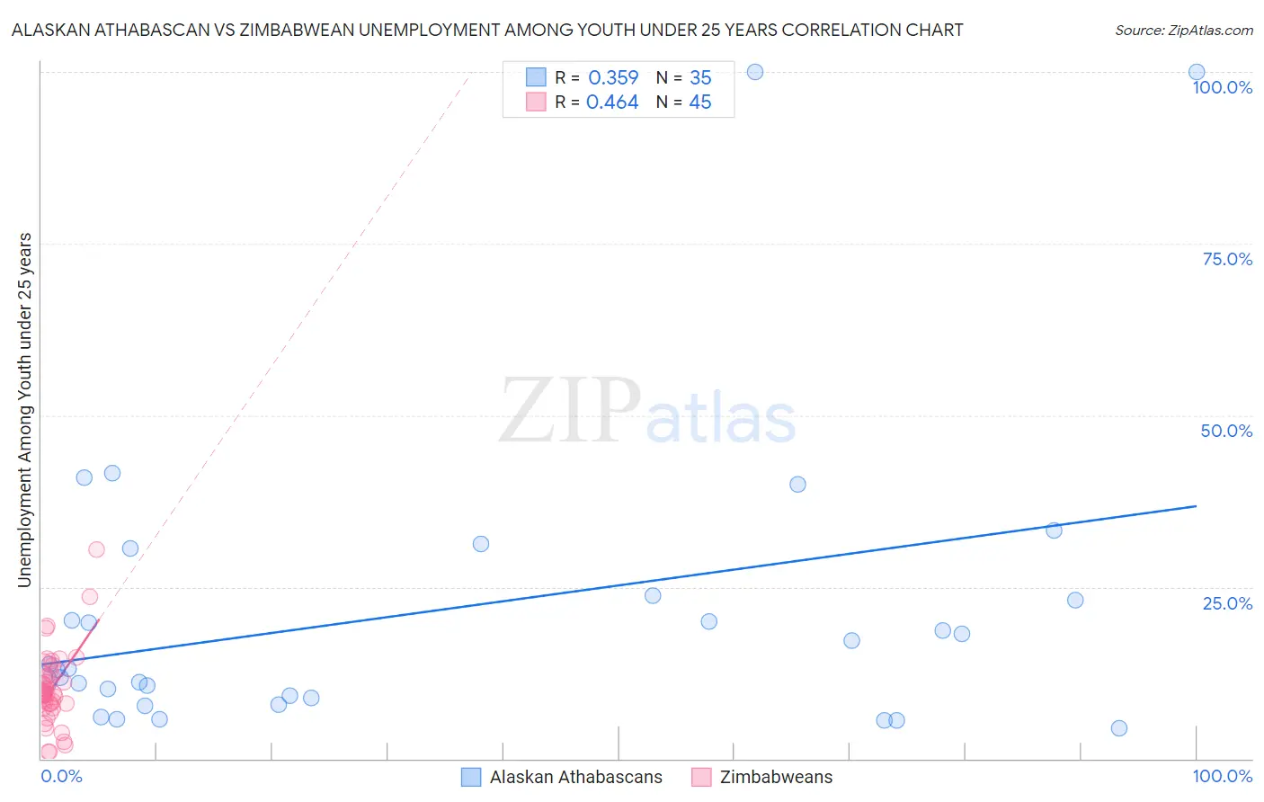 Alaskan Athabascan vs Zimbabwean Unemployment Among Youth under 25 years