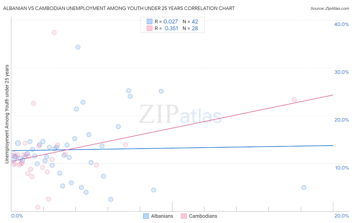 Albanian vs Cambodian Unemployment Among Youth under 25 years
