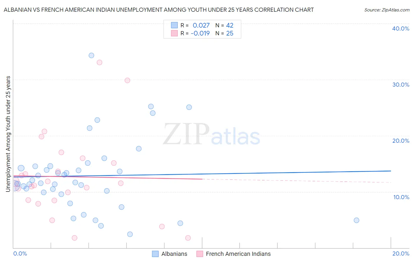 Albanian vs French American Indian Unemployment Among Youth under 25 years