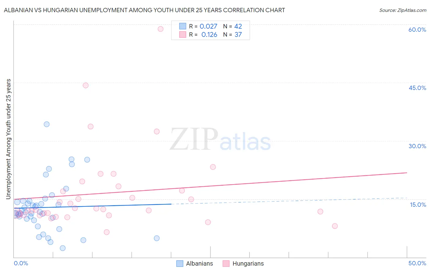 Albanian vs Hungarian Unemployment Among Youth under 25 years