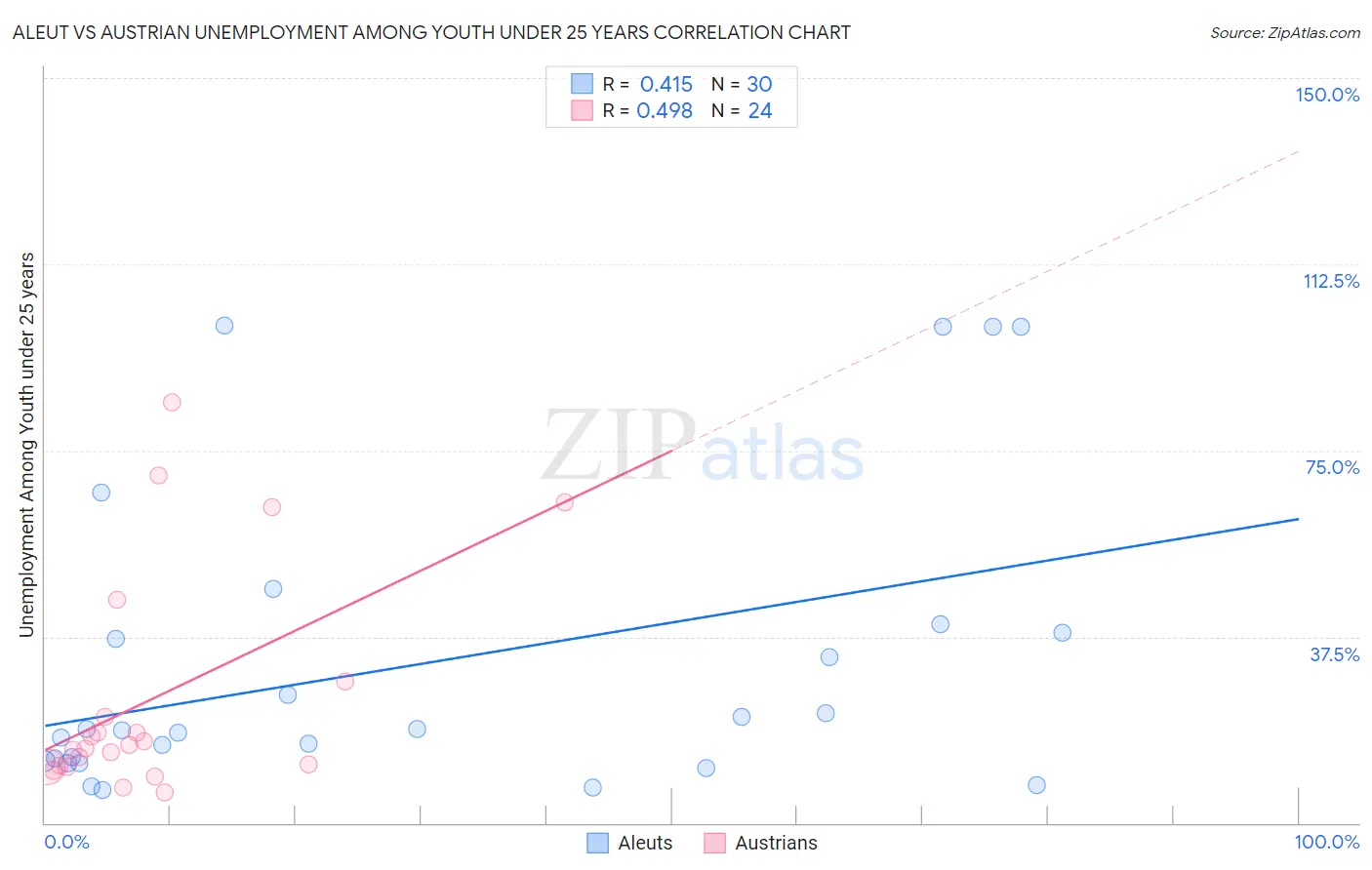 Aleut vs Austrian Unemployment Among Youth under 25 years