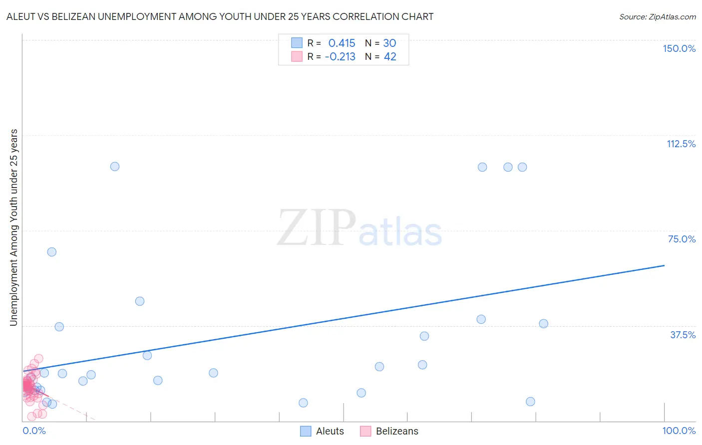 Aleut vs Belizean Unemployment Among Youth under 25 years