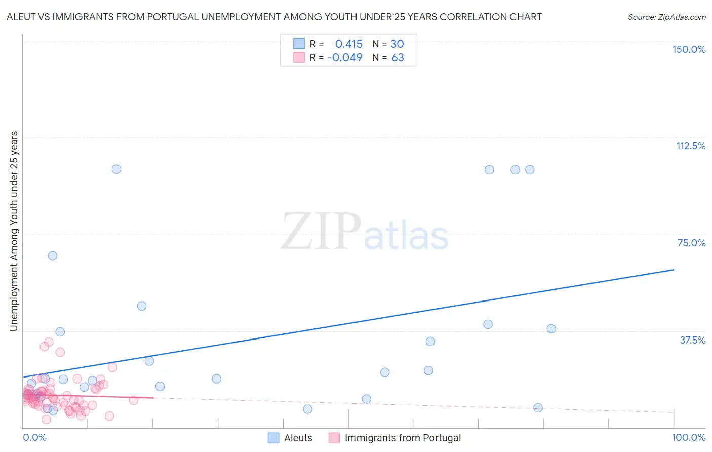 Aleut vs Immigrants from Portugal Unemployment Among Youth under 25 years