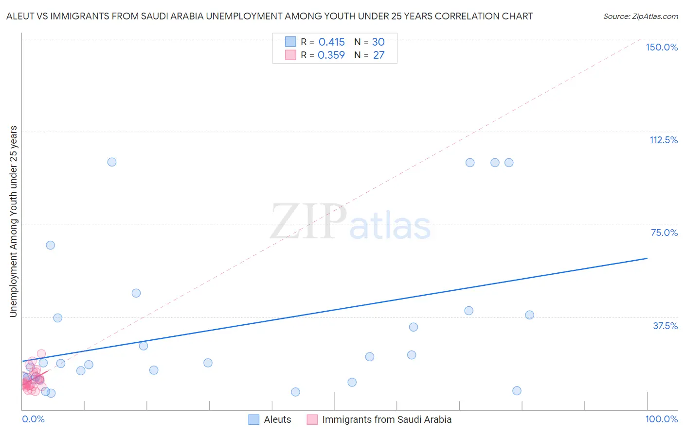 Aleut vs Immigrants from Saudi Arabia Unemployment Among Youth under 25 years