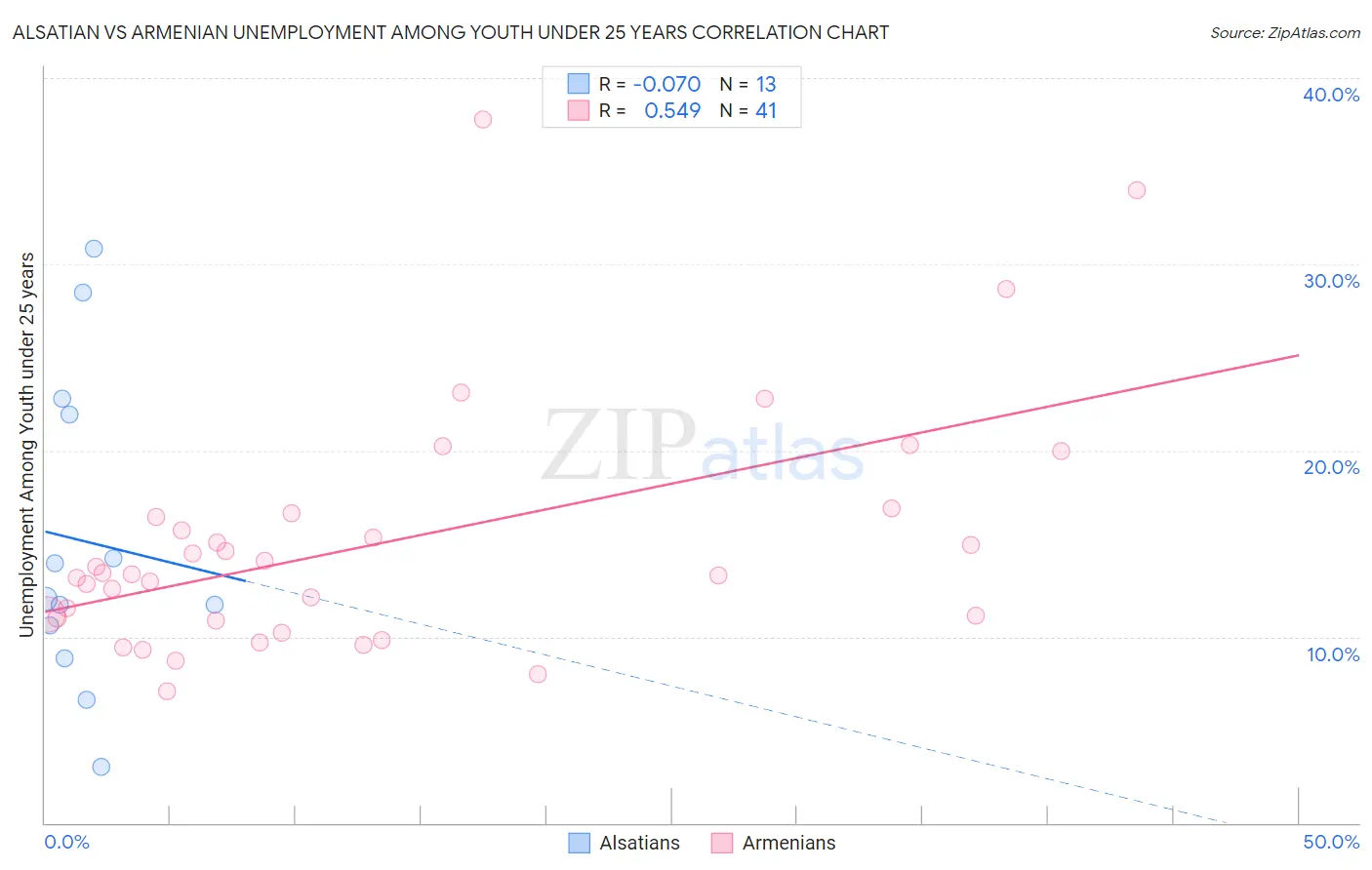 Alsatian vs Armenian Unemployment Among Youth under 25 years