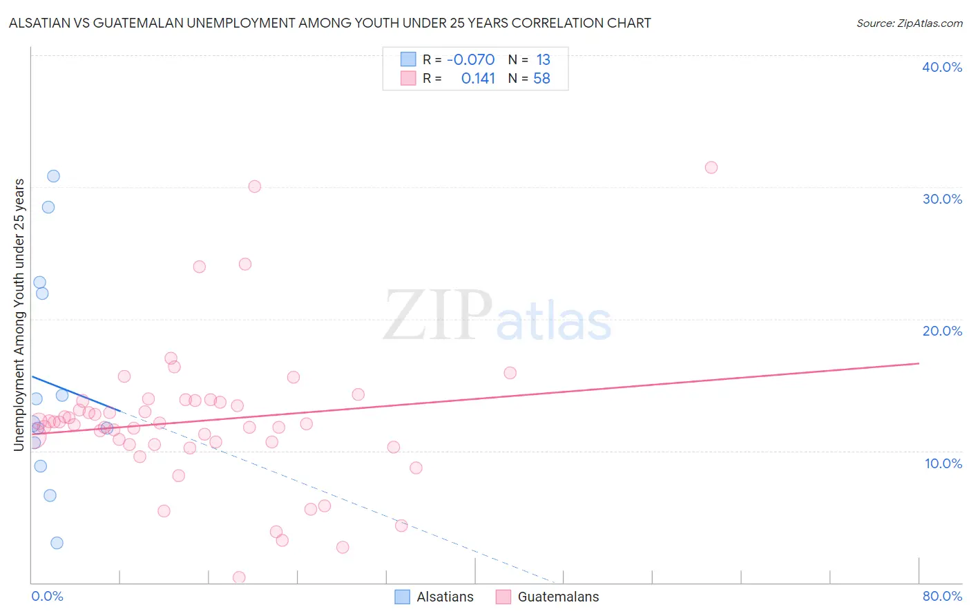 Alsatian vs Guatemalan Unemployment Among Youth under 25 years