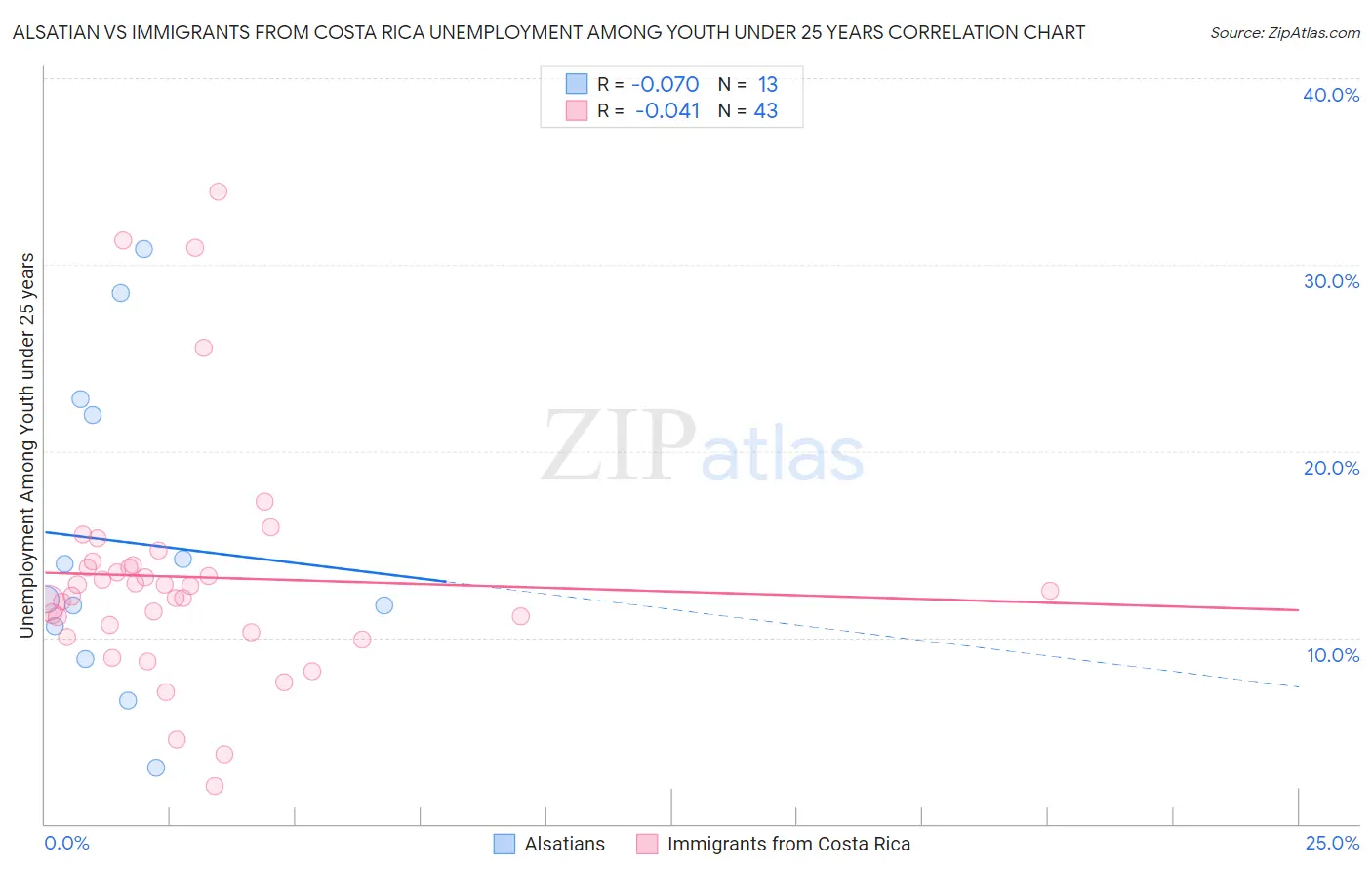 Alsatian vs Immigrants from Costa Rica Unemployment Among Youth under 25 years