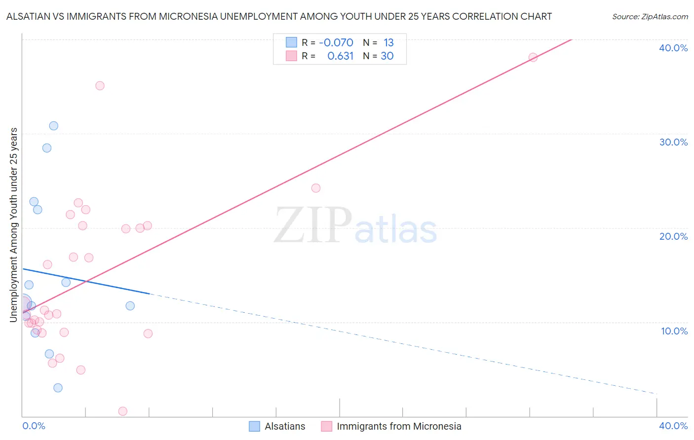 Alsatian vs Immigrants from Micronesia Unemployment Among Youth under 25 years