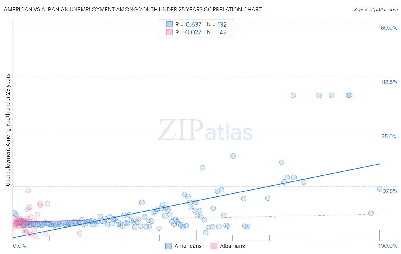 American vs Albanian Unemployment Among Youth under 25 years