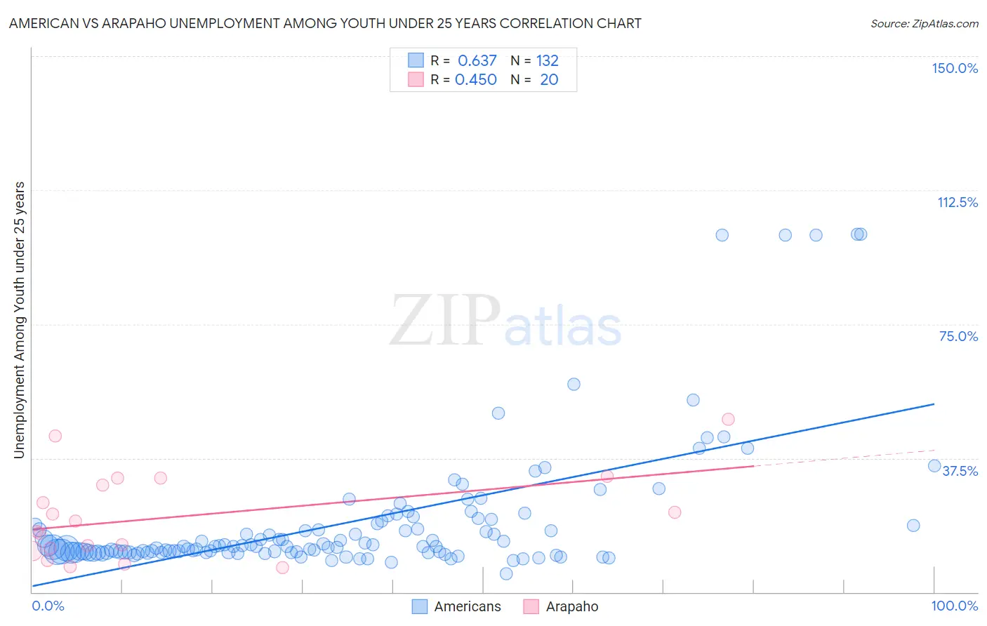 American vs Arapaho Unemployment Among Youth under 25 years