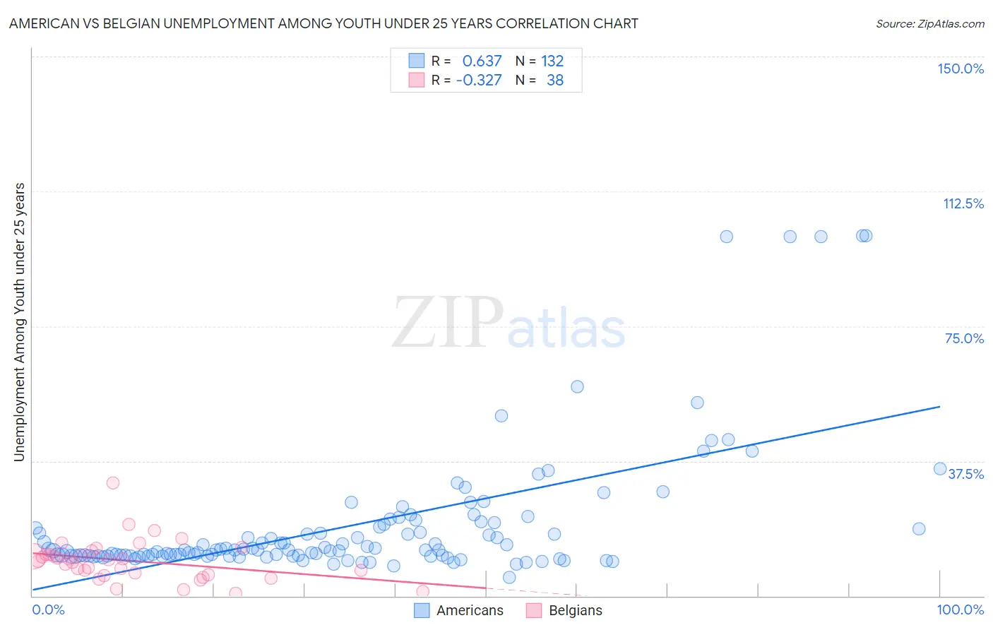 American vs Belgian Unemployment Among Youth under 25 years