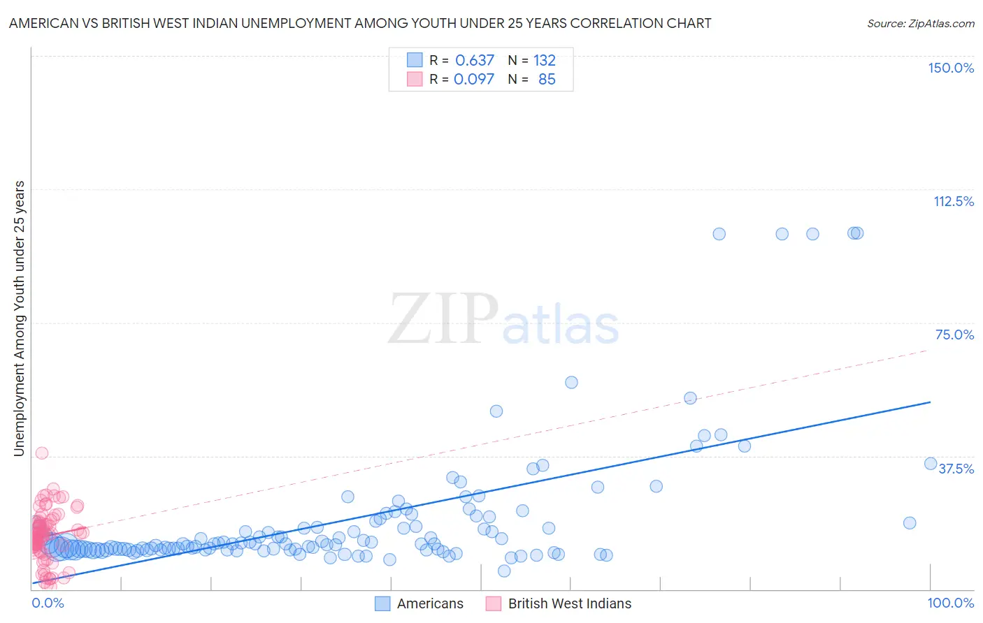 American vs British West Indian Unemployment Among Youth under 25 years