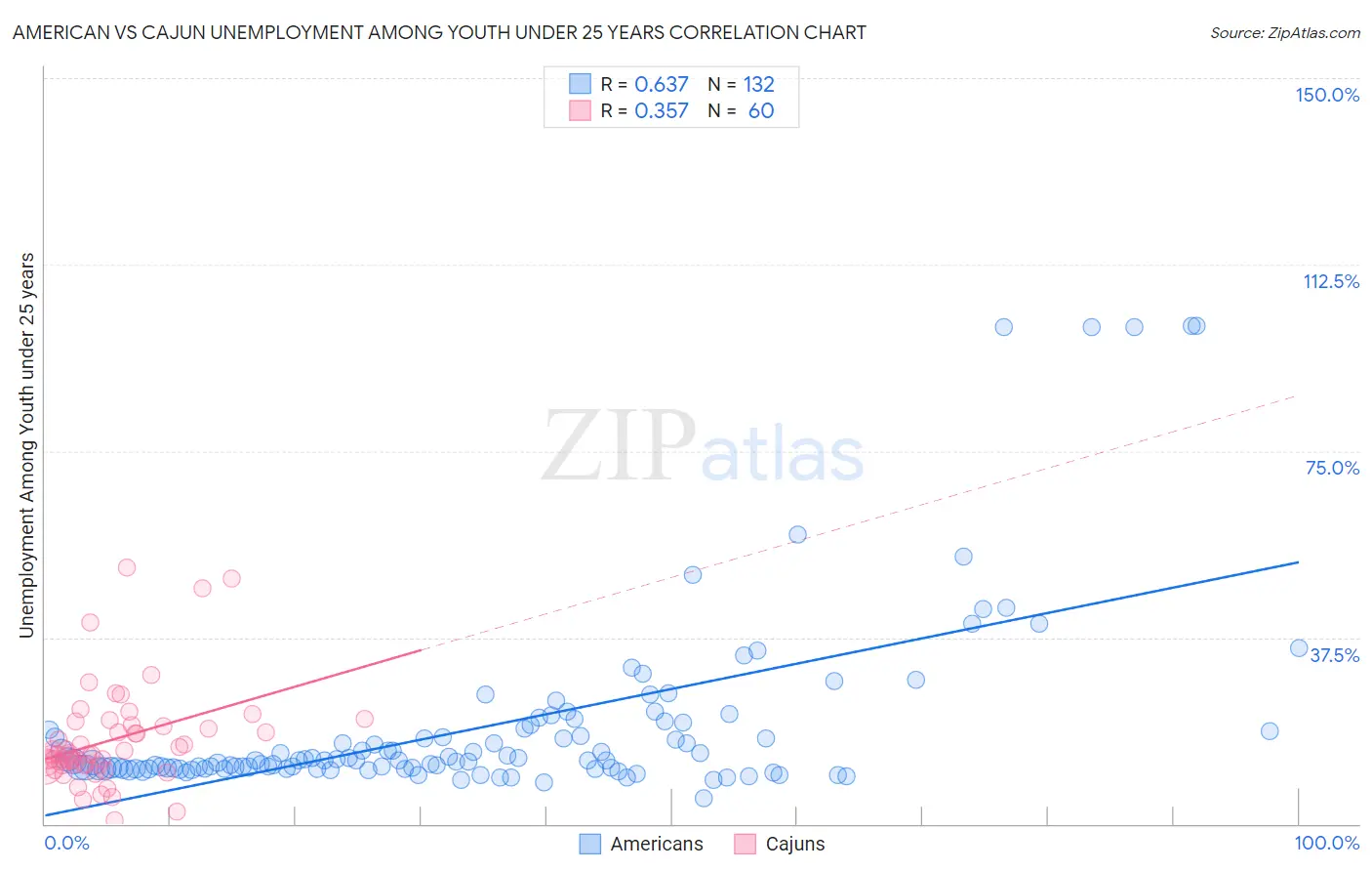 American vs Cajun Unemployment Among Youth under 25 years