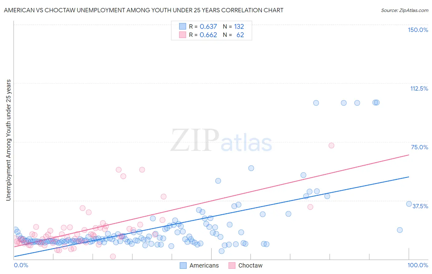 American vs Choctaw Unemployment Among Youth under 25 years