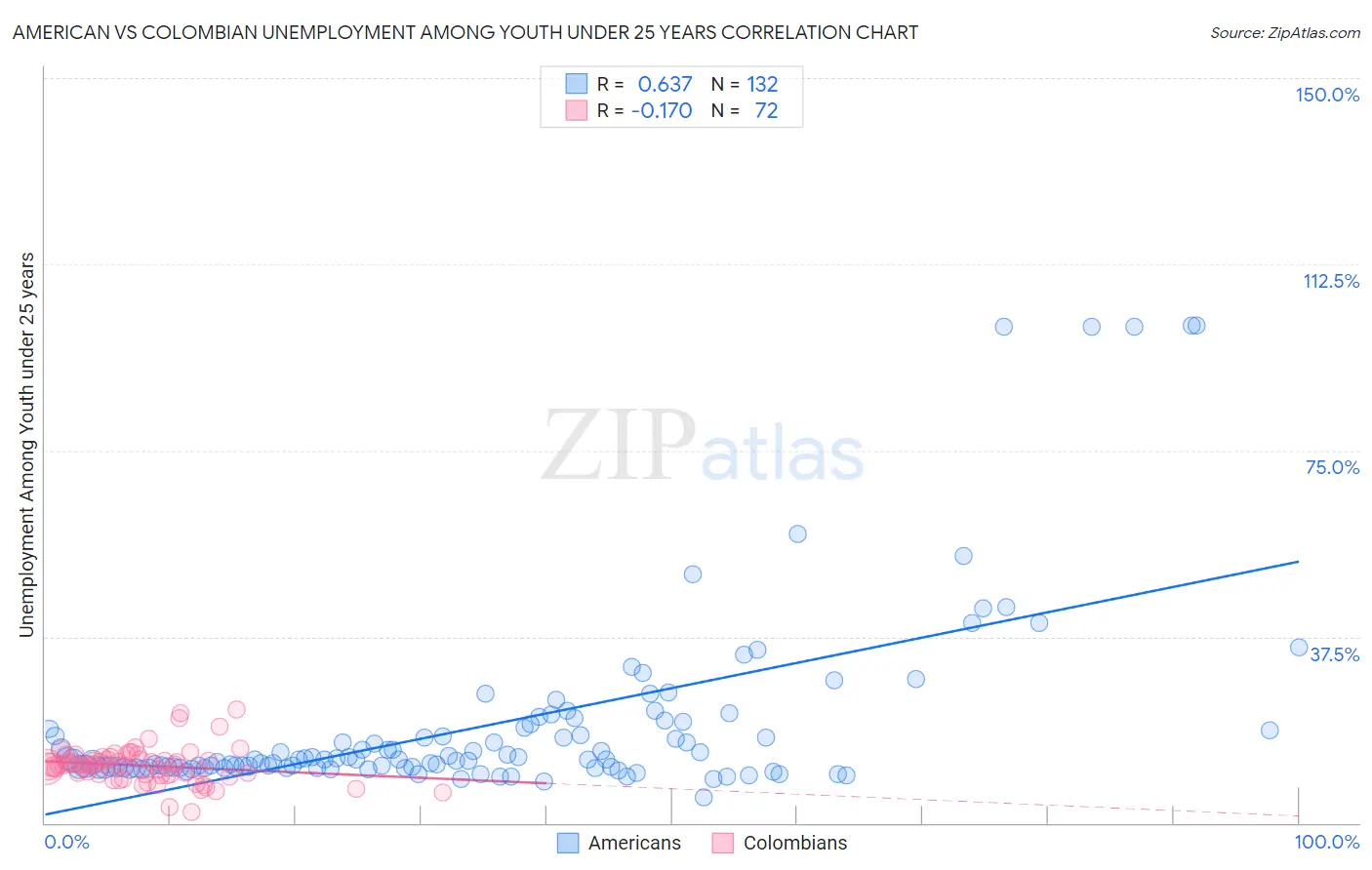 American vs Colombian Unemployment Among Youth under 25 years