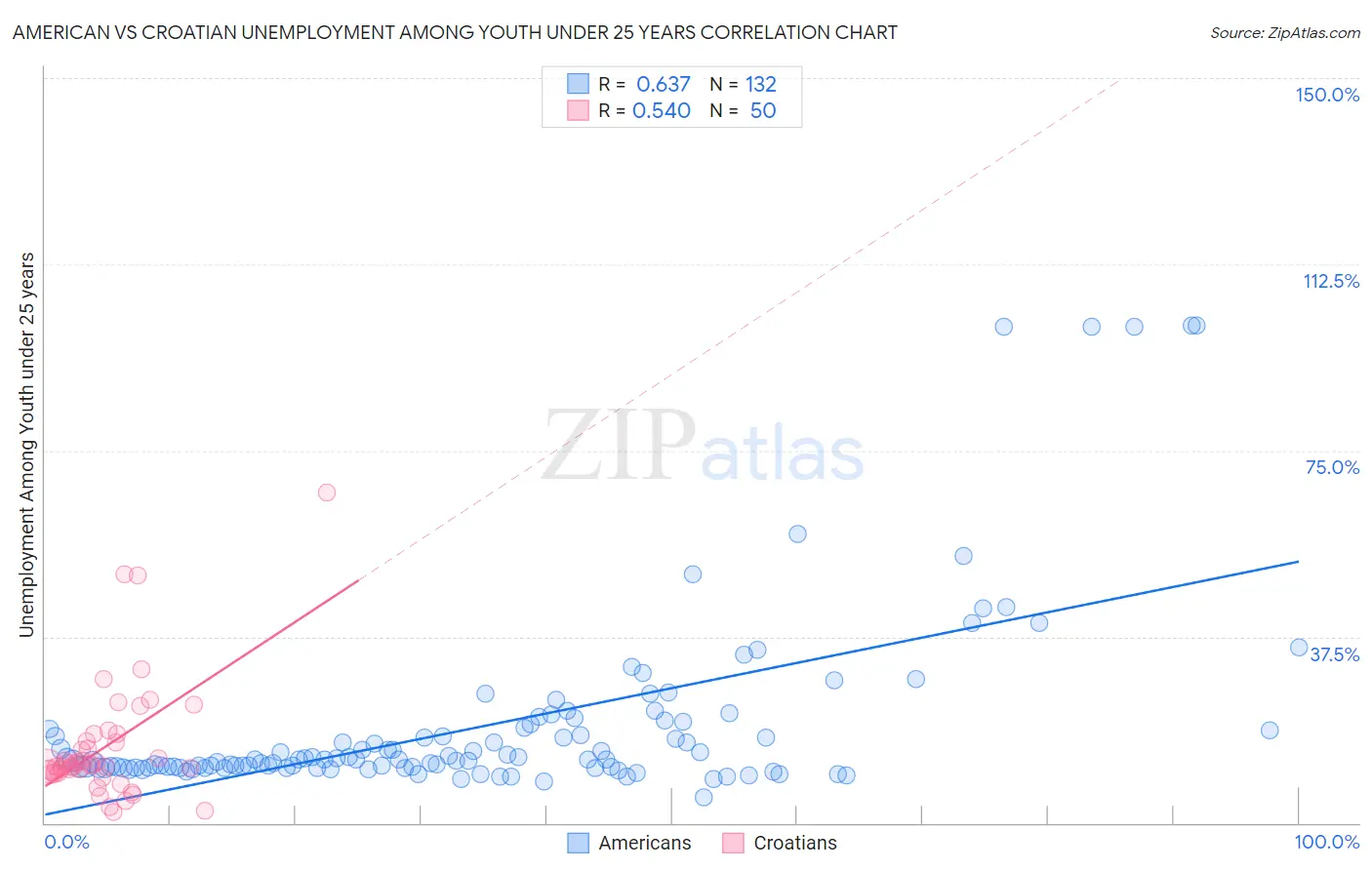 American vs Croatian Unemployment Among Youth under 25 years