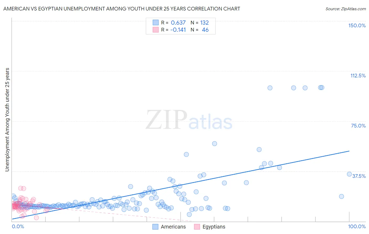 American vs Egyptian Unemployment Among Youth under 25 years