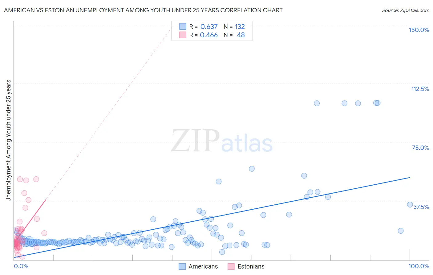 American vs Estonian Unemployment Among Youth under 25 years