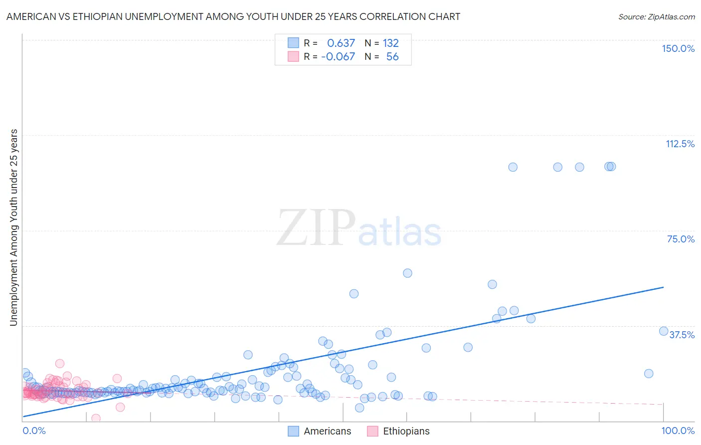 American vs Ethiopian Unemployment Among Youth under 25 years