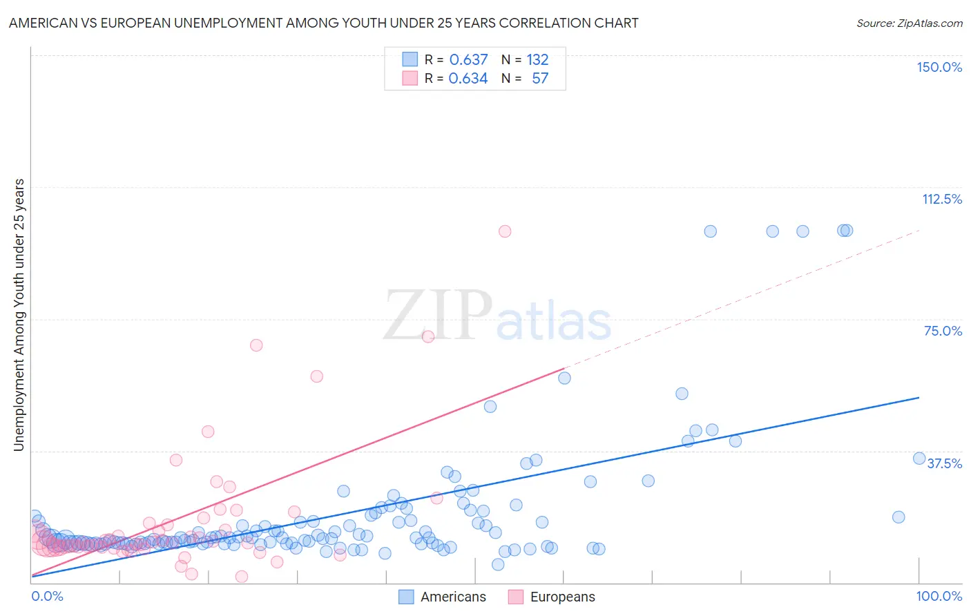 American vs European Unemployment Among Youth under 25 years