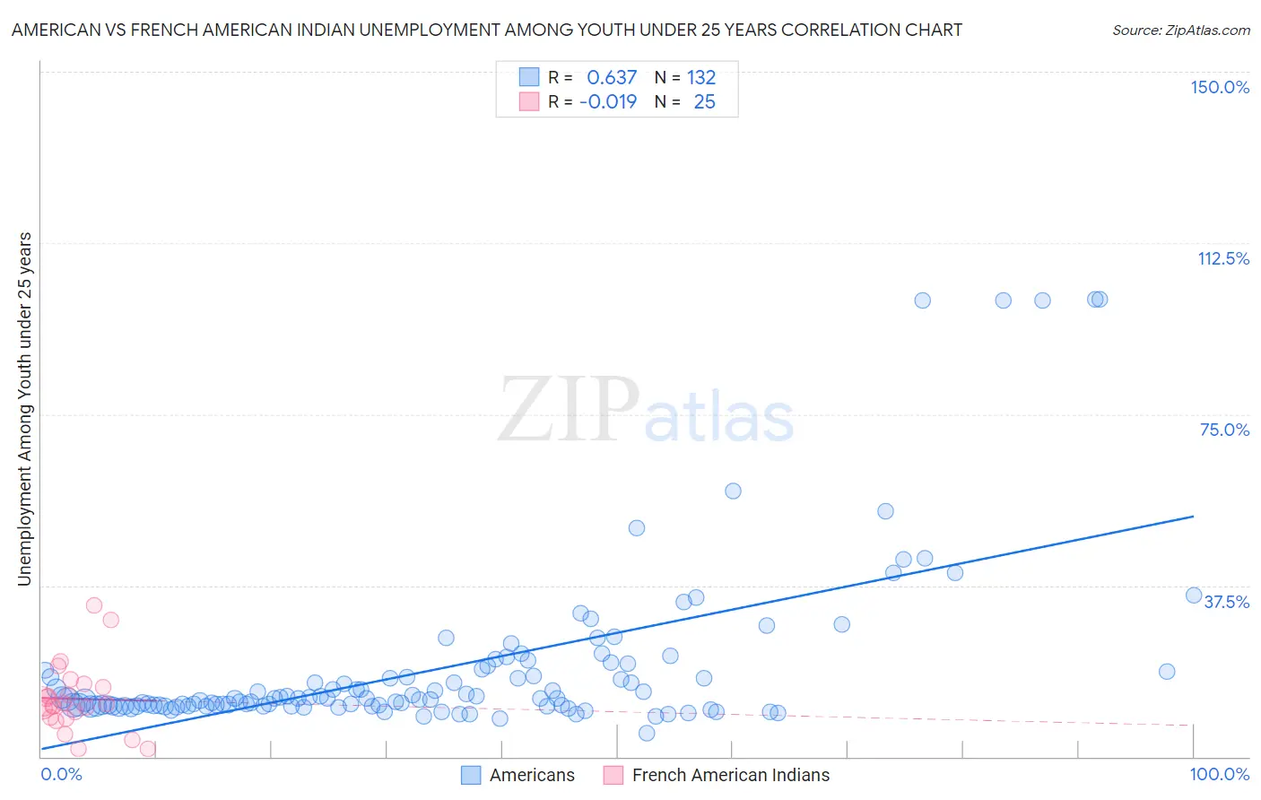 American vs French American Indian Unemployment Among Youth under 25 years