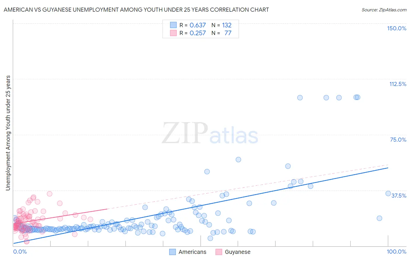 American vs Guyanese Unemployment Among Youth under 25 years