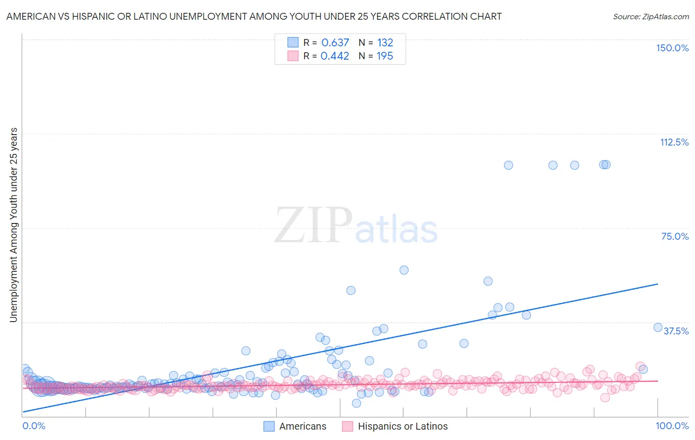 American vs Hispanic or Latino Unemployment Among Youth under 25 years