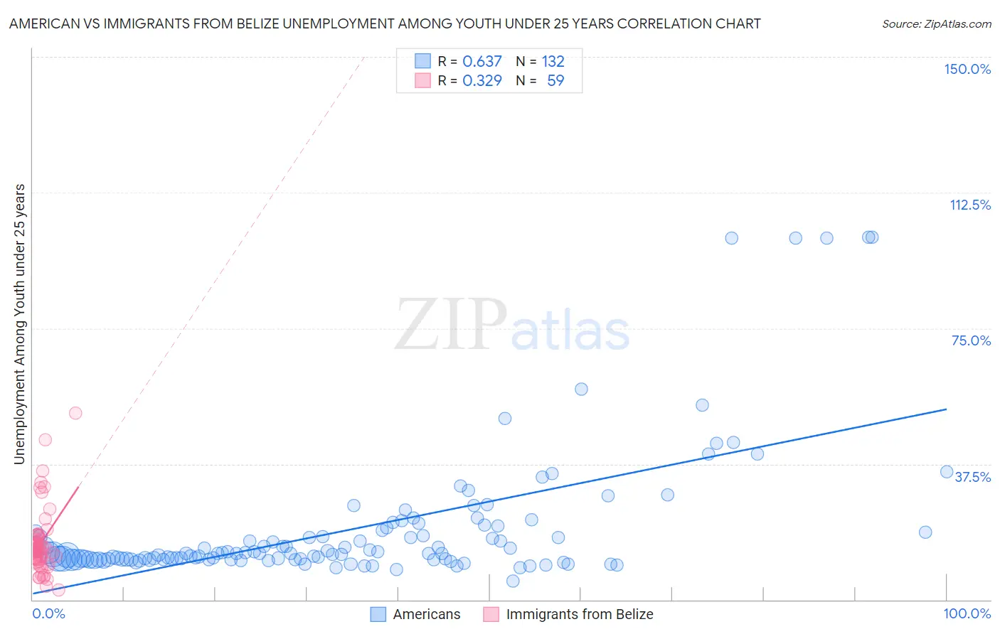 American vs Immigrants from Belize Unemployment Among Youth under 25 years