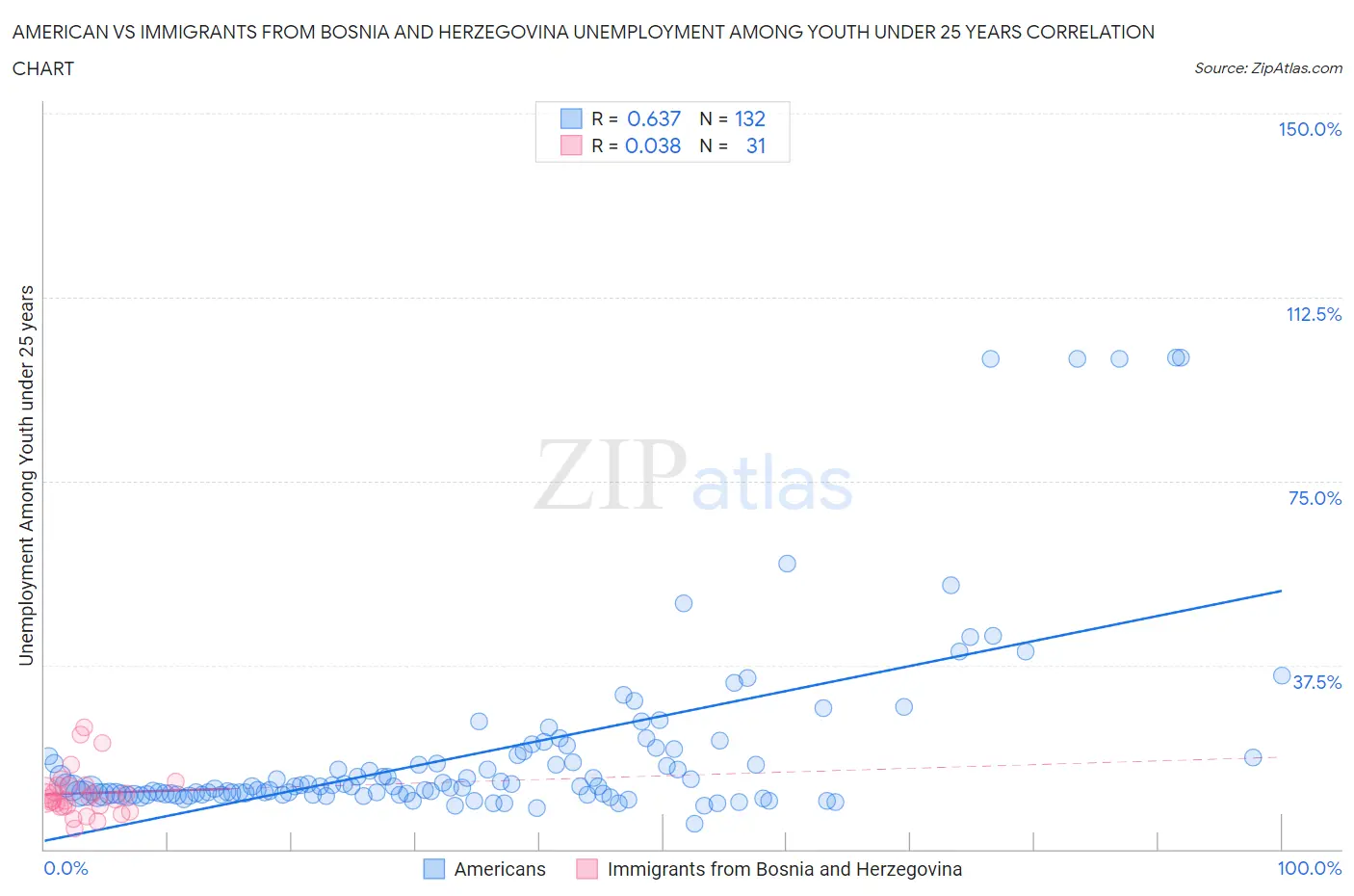 American vs Immigrants from Bosnia and Herzegovina Unemployment Among Youth under 25 years