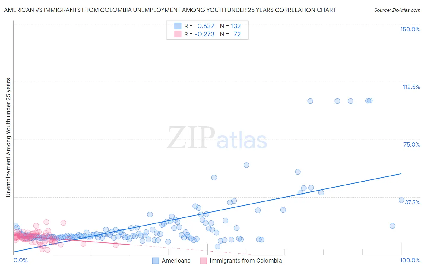 American vs Immigrants from Colombia Unemployment Among Youth under 25 years