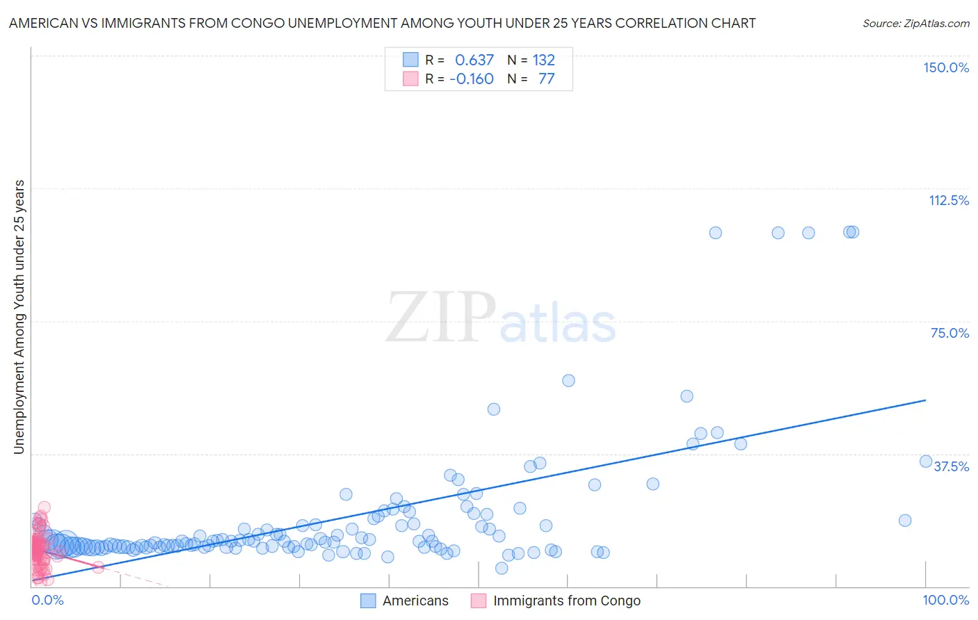 American vs Immigrants from Congo Unemployment Among Youth under 25 years