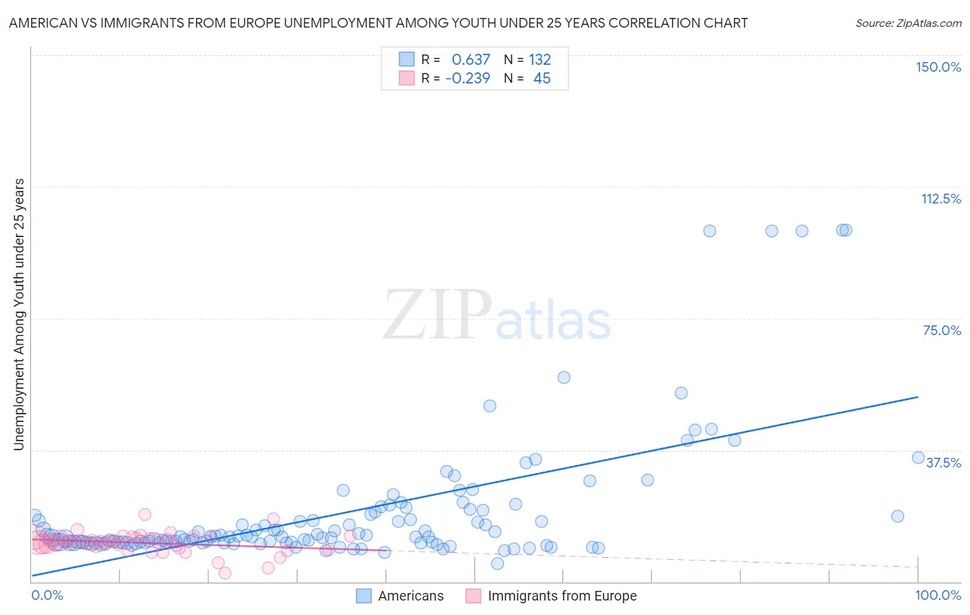 American vs Immigrants from Europe Unemployment Among Youth under 25 years