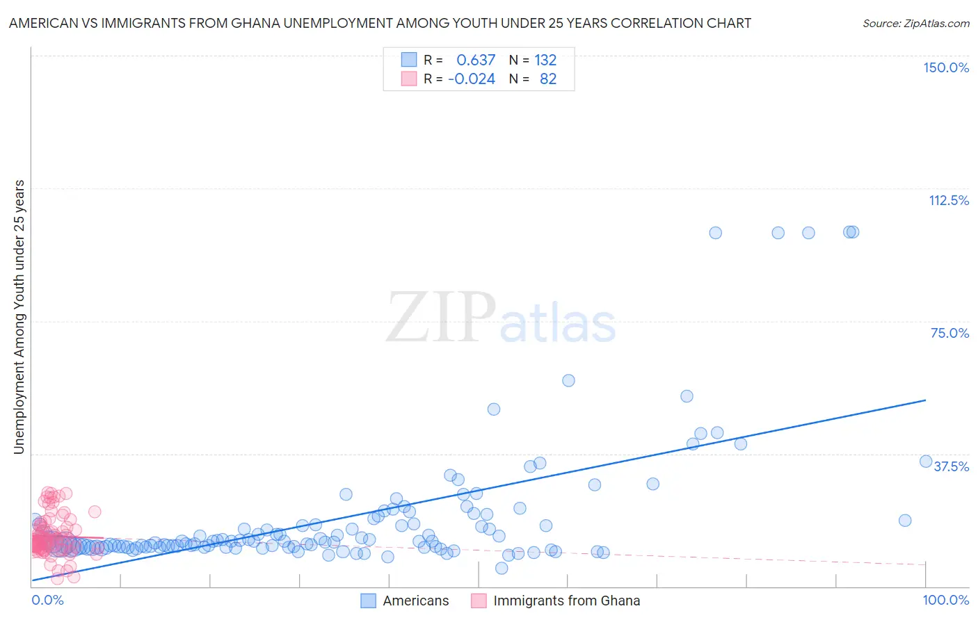 American vs Immigrants from Ghana Unemployment Among Youth under 25 years