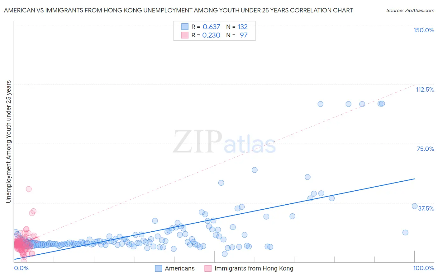 American vs Immigrants from Hong Kong Unemployment Among Youth under 25 years