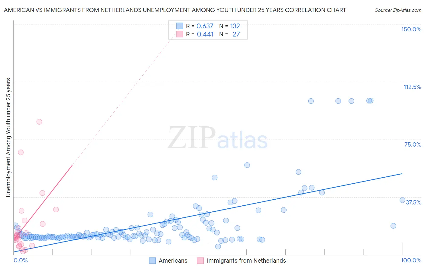 American vs Immigrants from Netherlands Unemployment Among Youth under 25 years