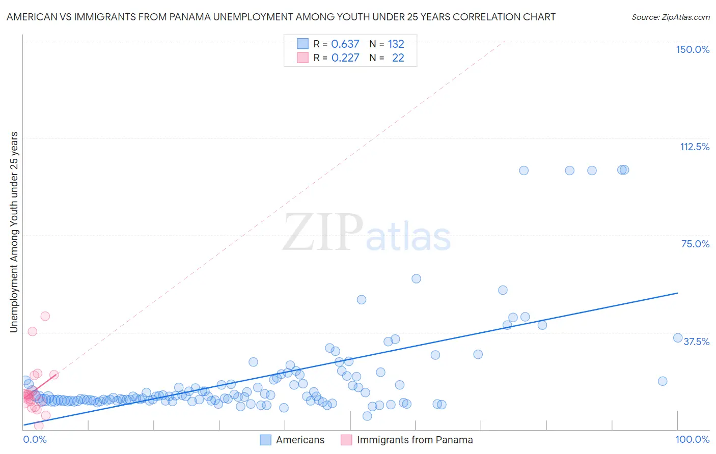 American vs Immigrants from Panama Unemployment Among Youth under 25 years