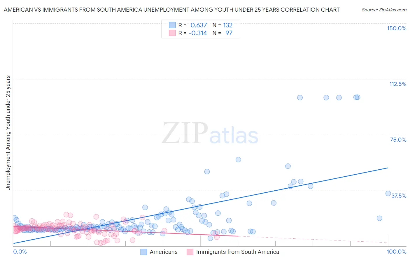 American vs Immigrants from South America Unemployment Among Youth under 25 years