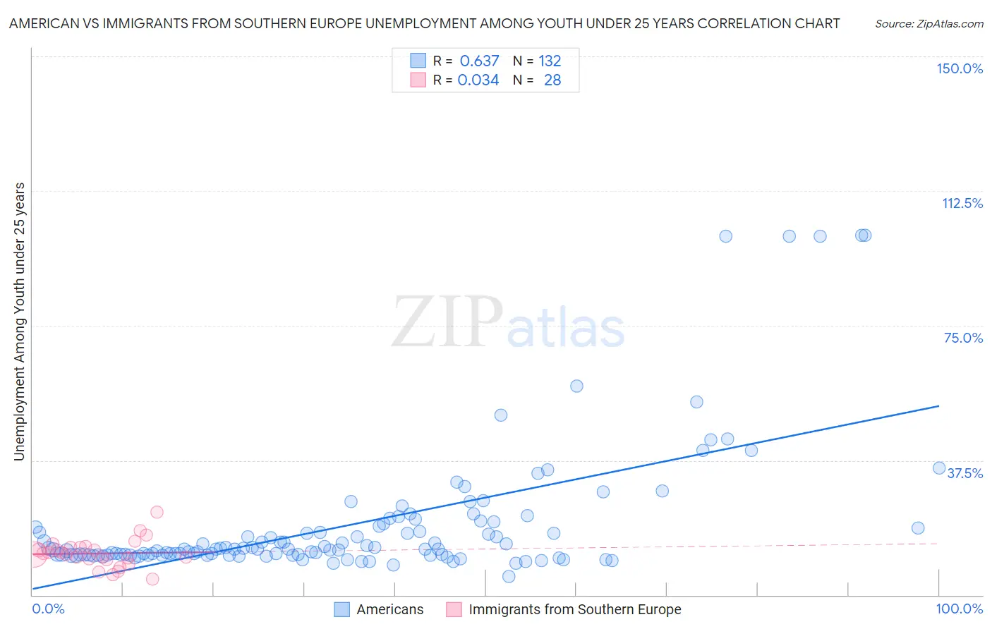 American vs Immigrants from Southern Europe Unemployment Among Youth under 25 years